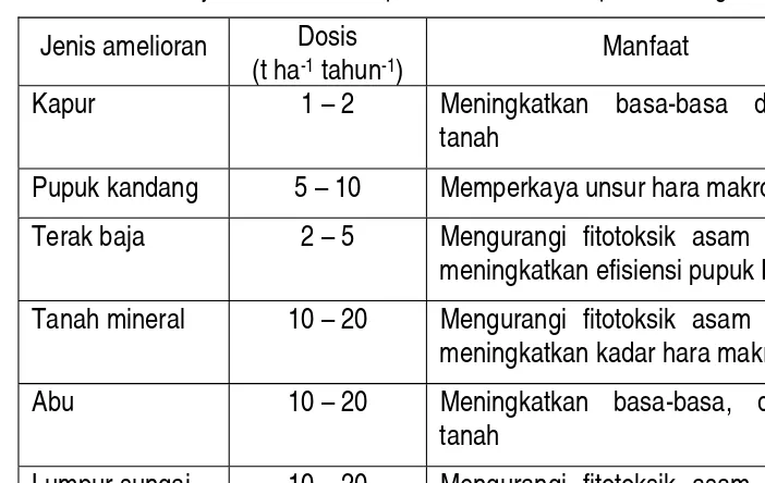Tabel 2. Dosis anjuran dan manfaat pemberian amelioran pada tanah gambut. 