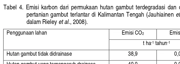 Tabel 4. Emisi karbon dari permukaan hutan gambut terdegradasi dan dari lahan pertanian gambut terlantar di Kalimantan Tengah (Jauhiainen et al., 2004 dalam Rieley et al., 2008)