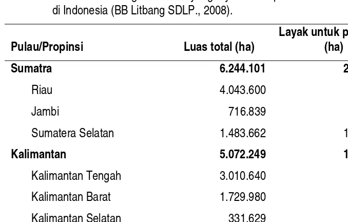 Tabel 1. Luas total lahan gambut dan yang layak untuk pertanian serta sebarannya di Indonesia (BB Litbang SDLP., 2008)