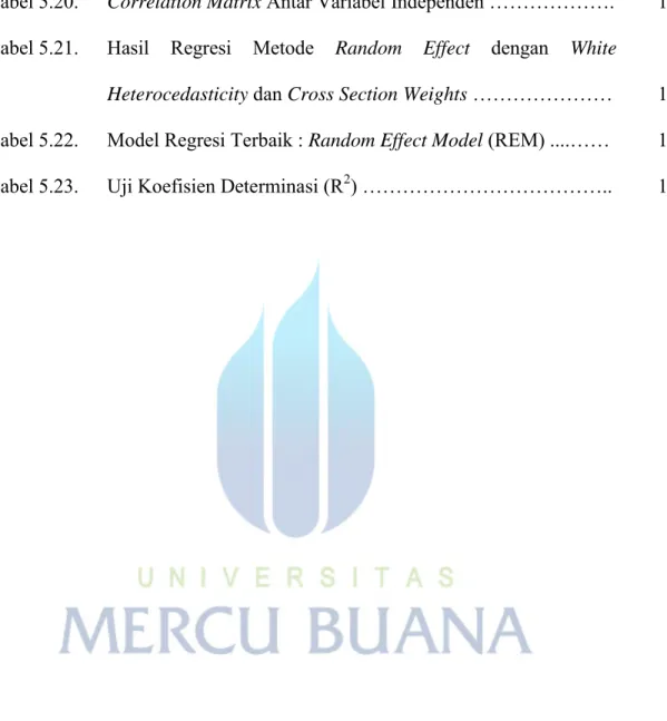 Tabel 5.19.  Hasil Uji Hausman Bank Umum Syariah ………………..…...  116  Tabel 5.20.  Correlation Matrix Antar Variabel Independen ………………
