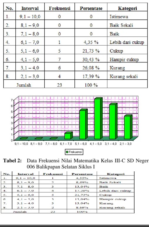Tabel 2:   Data  Frekuensi  Nilai Matematika  Kelas  III-C  SD Negeri  006 Balikpapan Selatan Siklus I 