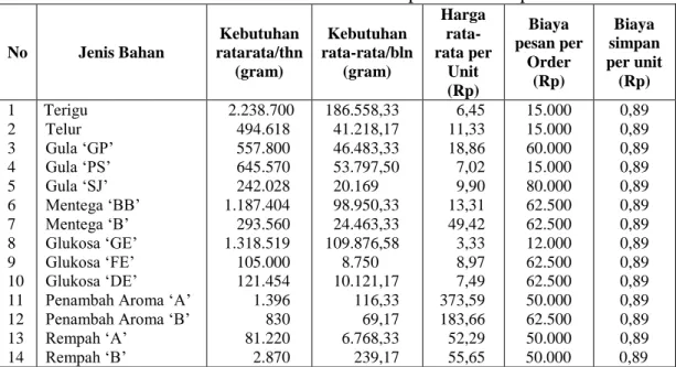 Tabel 1. Persediaan PT. Puspa Madu Sari periode 2009 