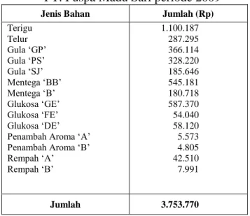 Tabel 9. Biaya Simpan Optimum   PT. Puspa Madu Sari periode 2009 