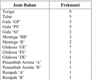 Tabel 11. Frekuensi pemesanan persediaan optimum  PT. Puspa Madu Sari periode 2009 