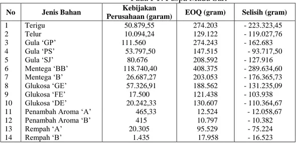 Tabel 4.13 Perbandingan Jumlah Unit setiap kali Order  Pada PT. Puspa Madu Sari 