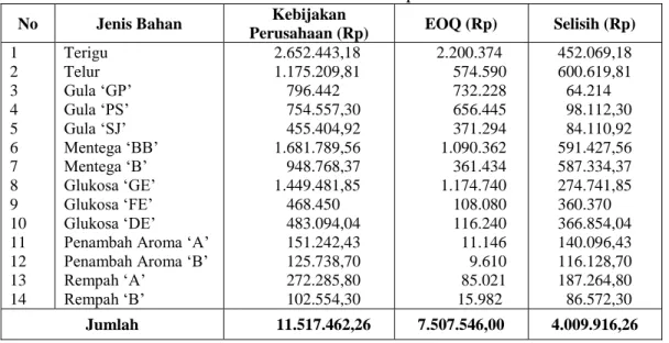 Tabel 4.16 Perbandingan Total Persediaan Bahan  Pada PT. Puspa Madu Sari 