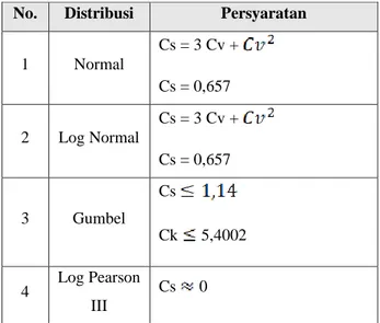 Tabel 1 Parameter Statistik Untuk Menentukan Jenis  Distribusi 