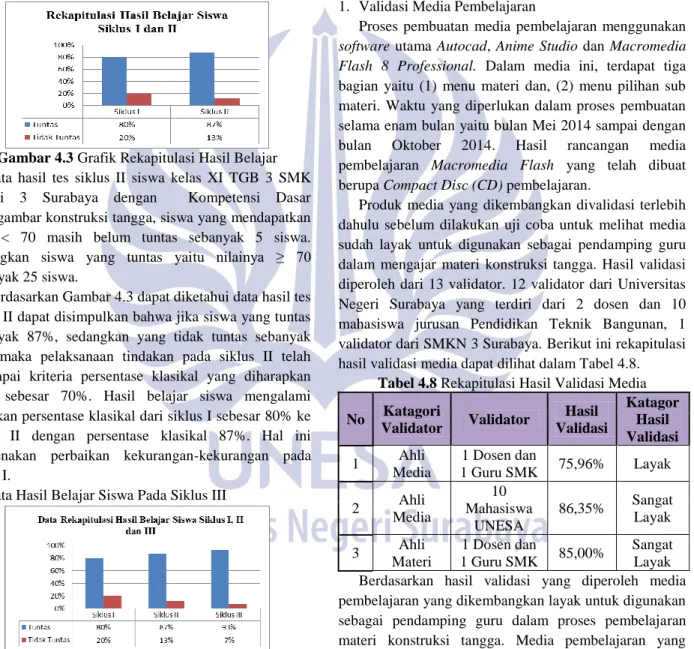 Gambar 4.3 Grafik Rekapitulasi Hasil Belajar  Data  hasil  tes  siklus  II  siswa  kelas  XI  TGB  3  SMK  Negeri  3  Surabaya  dengan    Kompetensi  Dasar  menggambar konstruksi tangga, siswa yang mendapatkan  nilai  &lt;  70  masih  belum  tuntas  sebany