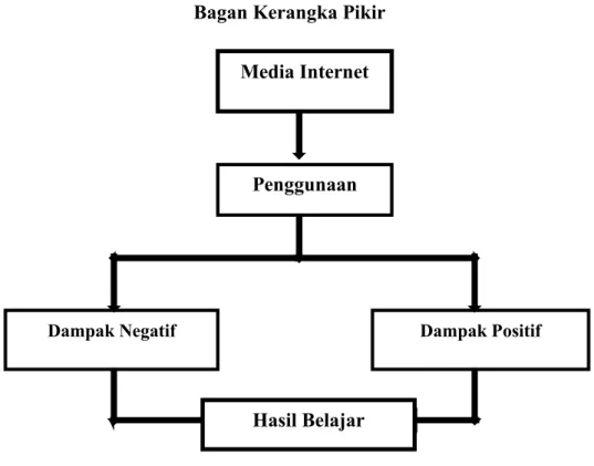 Gambar 2.1 Bagan kerangka pikir