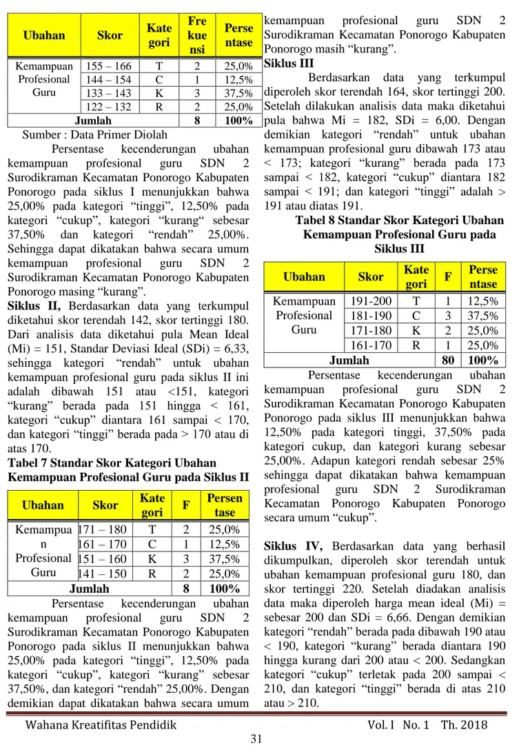 Tabel 7 Standar Skor Kategori Ubahan  Kemampuan Profesional Guru pada Siklus II 