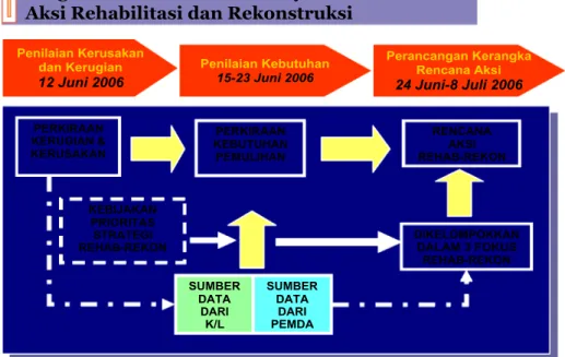 Diagram 1.1. Alur Proses Penyusunan Rencana  Aksi Rehabilitasi dan Rekonstruksi 