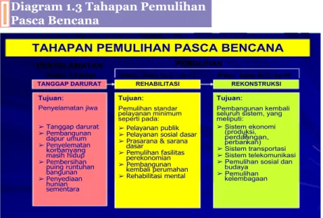 Diagram 1.3 Tahapan Pemulihan  Pasca Bencana 