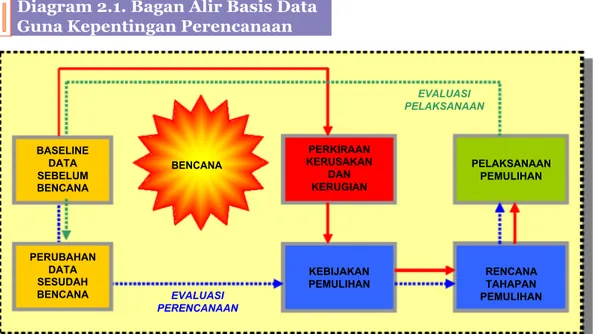 Diagram 2.1. Bagan Alir Basis Data  Guna Kepentingan Perencanaan 