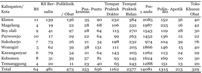 Tabel 2.7. Data Infrastruktur Kesehatan  Provinsi D.I. Yogyakarta 