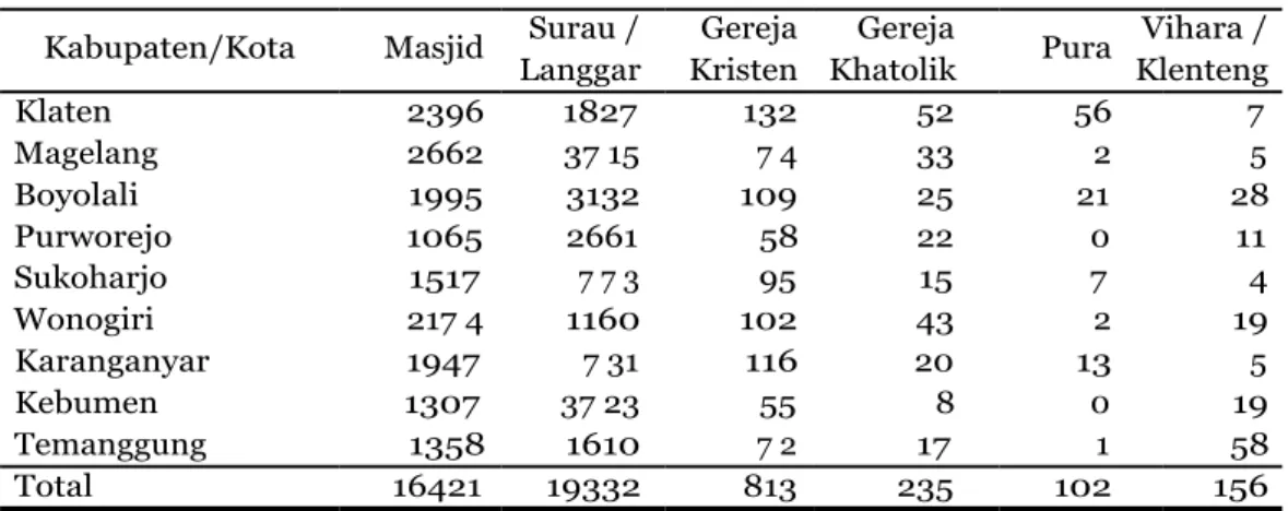 Tabel 2.10. Data Jumlah Bangunan Tempat  Ibadah Provinsi Jawa Tengah 