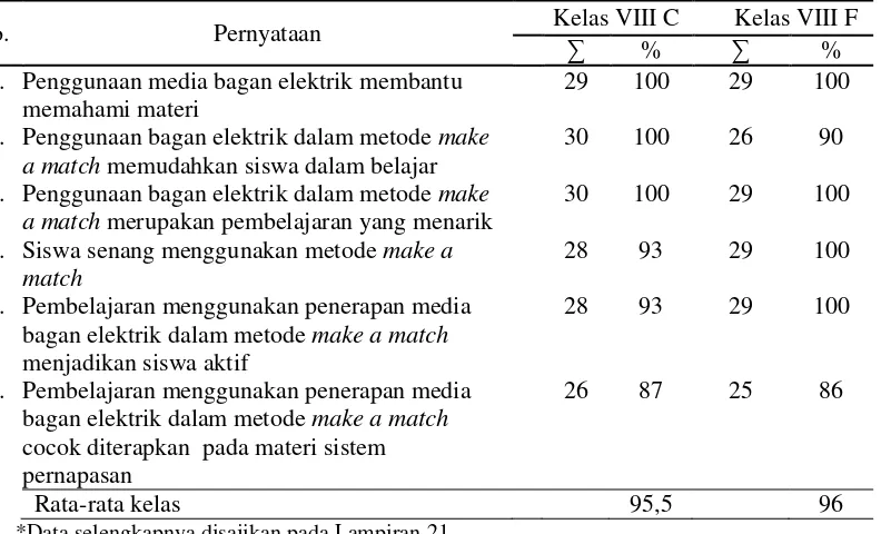 Tabel 7. Analisis angket tanggapan siswa 
