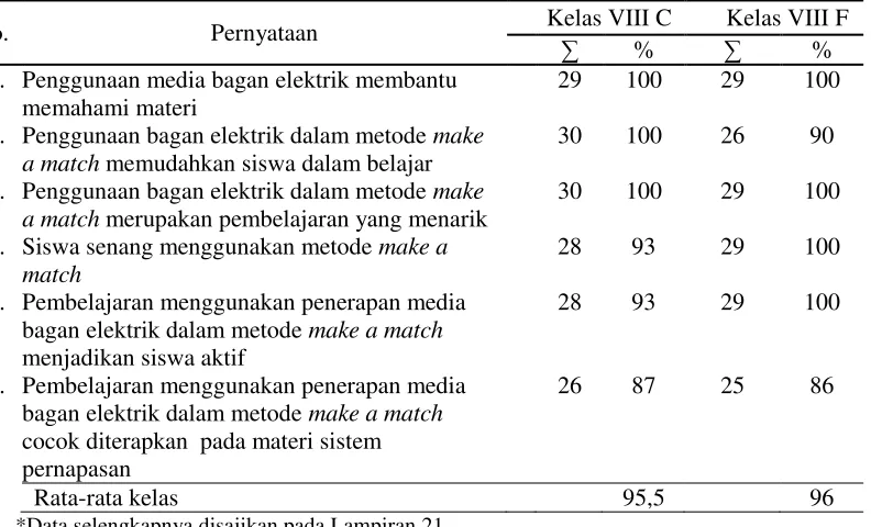 Tabel 7. Analisis angket tanggapan siswa 