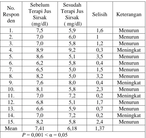Tabel 4.3  Pengukuran kadar asam urat lansia wanita  No.  Respon den  Sebelum  Terapi Jus Sirsak   (mg/dl)  Sesudah  Terapi Jus Sirsak   ( mg/dl)  Selisih  Keterangan   1