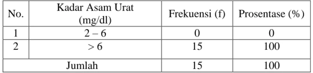 Tabel 4.1  Distribusi  frekuensi  berdasarkan  pengukuran  kadar  asam  urat  sebelum  dilakukan  pemberian terapi jus sirsak 