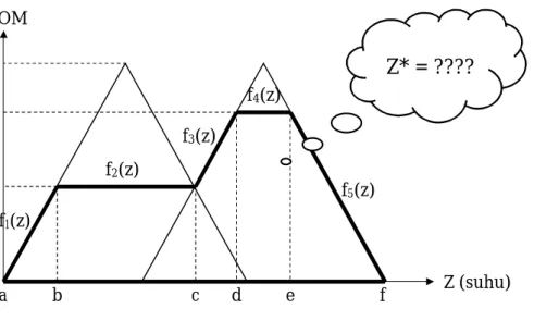 Gambar 3.3. Keluaran Fuzzy b a c d e  f g h f1(z) f2(z) f3(z) f4(z) f5(z)  Z (suhu) DOM Z* = ???? 