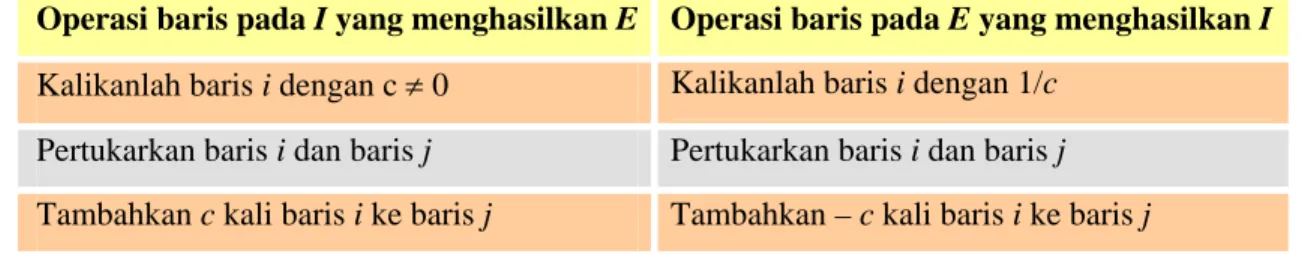 Tabel 1. Berbagai kemungkinan pada Operasi Baris Elementer pada I  Menghasilkan E dan sebaliknya 