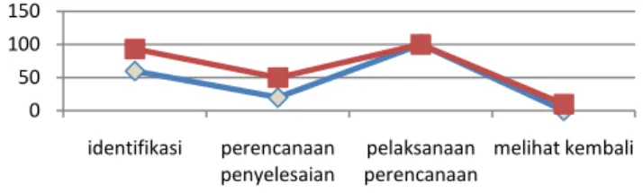 Grafik persentase Kemampuan Pemecahan Masalah Siswa Tes Awal dan Ujicoba  Kelompok Kecil 