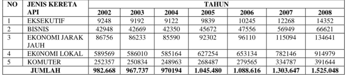 Tabel 1.1 Data volume penumpang dari tahun 2002 ke tahun 2008 