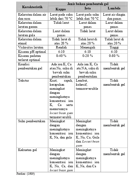 Tabel 4.  Karakteristik bahan pembentuk gel jenis karagenan 