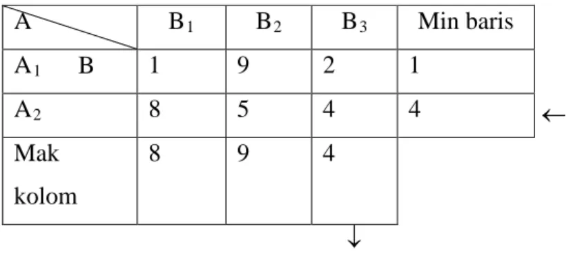 Tabel  2.4  Permainan dengan kriteria maksimin dan minimaks  A  B 1 B 2 B 3 Min baris  A 1 1  9  2  1  A 2 8  5  4  4  Mak  kolom  8  9  4 