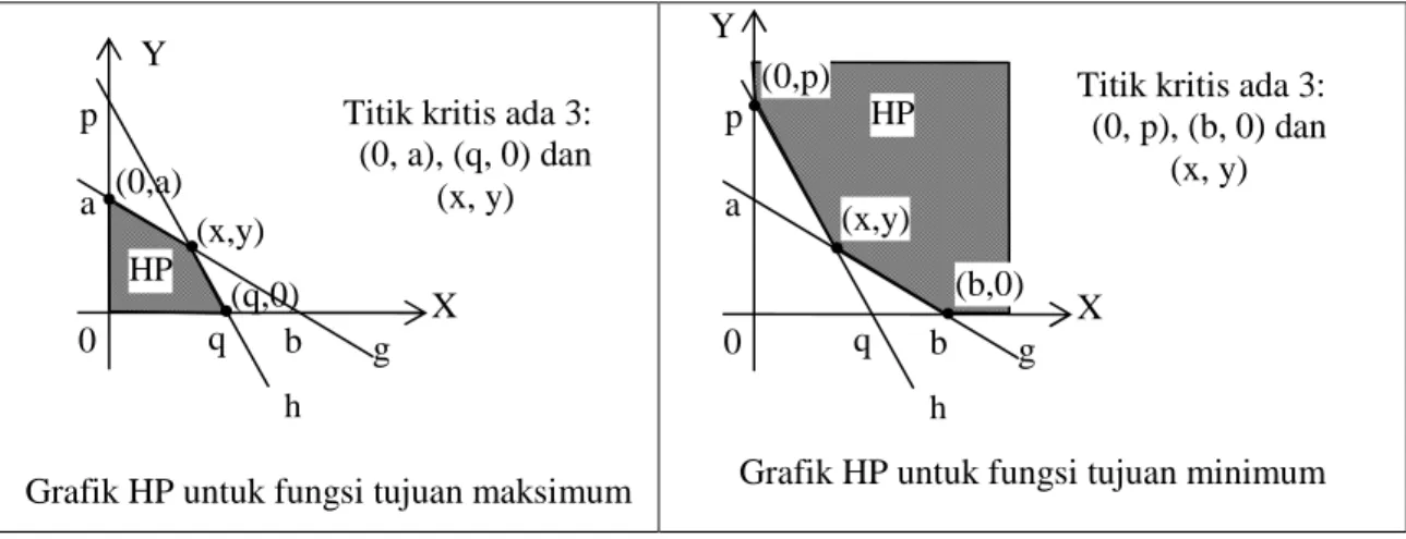 Grafik HP untuk fungsi tujuan maksimum  Grafik HP untuk fungsi tujuan minimum  Berdasarkan kedua grafik di atas dapat disimpulkan cara penentuan titik kritis sebagai berikut: 