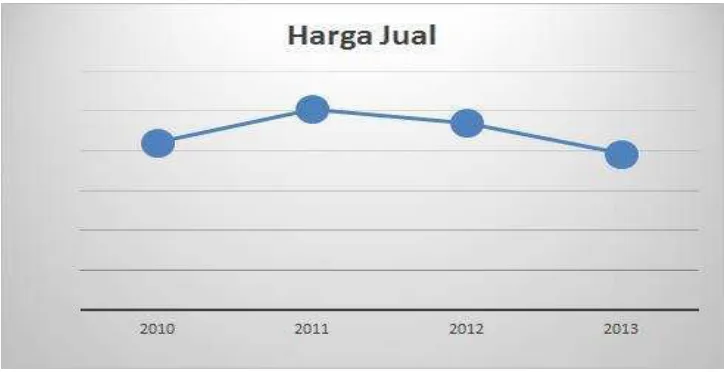Grafik Rata-Rata Perkembangan Harga Jual  pada Perusahaan Tambang Sub Sektor Gambar 4.1 Batubara yang terdaftar di BEI Periode 2010-2013 