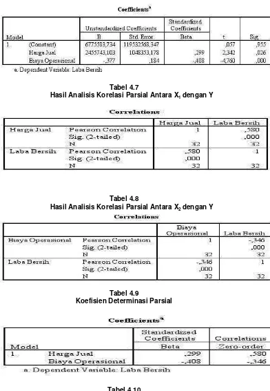 Hasil Analisis Korelasi Parsial Antara XTabel 4.7 1 dengan Y 