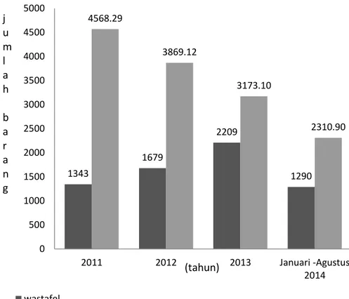 Gambar 1.3. Jumlah Wastafel yang Dikirim oleh Perusahaan tersebut pada Tahun  2011 sampai Agustus 2014 