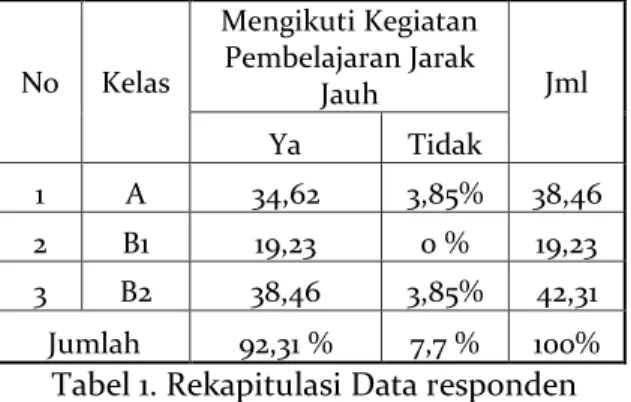 Tabel 1. Rekapitulasi Data responden 