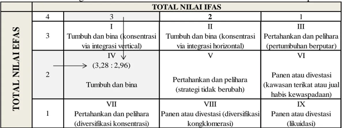 Table 3. Posisi Organisasi Dalam Matriks Internal-Eksternal Desa Wisata Puspoardi 