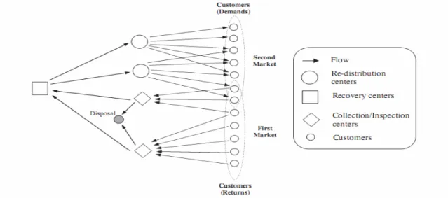 Gambar 1. Skema Jaringan Reverse Supply Chain