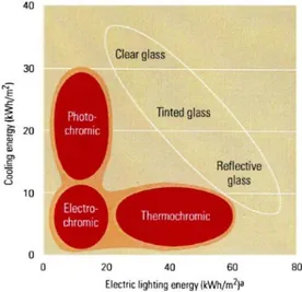 Gambar  1.  Perbandingan  besarnya  energi  listrik  untuk  pencahayaan  dan penyejukan dari beberapa tipe kaca (Sumber: 
