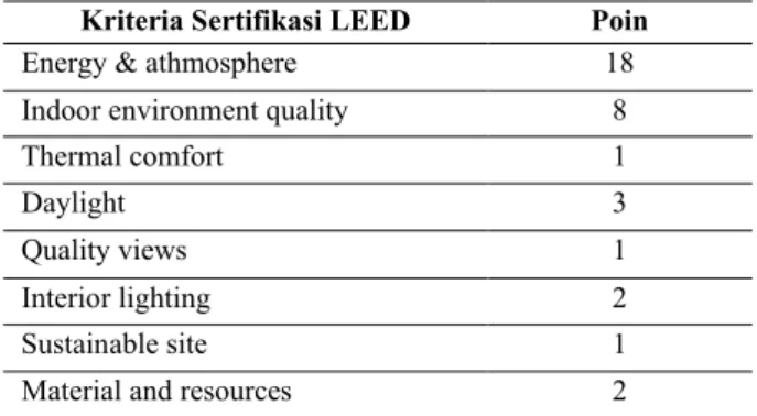 Table 2. Smart Glass dan LEED  Kriteria Sertifikasi LEED  Poin 