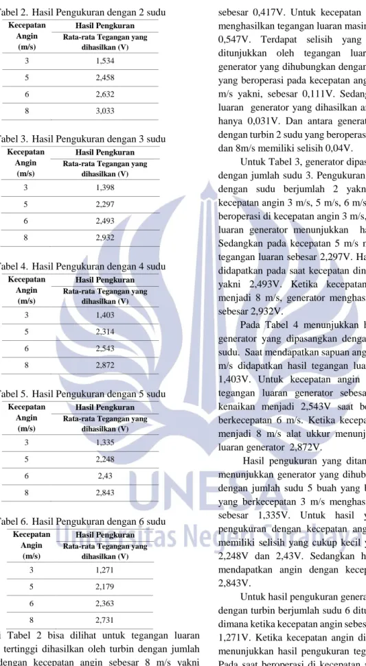 Tabel 3.  Hasil Pengukuran dengan 3 sudu  Kecepatan 