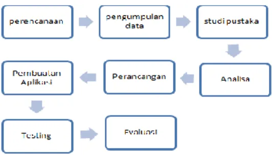 Gambar 1.  Tahapan-tahapan Penelitian 