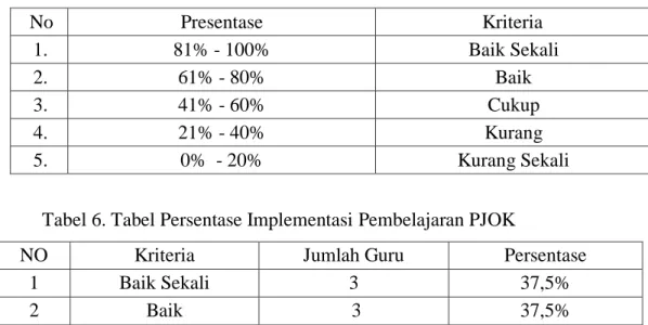 Tabel 5. Tabel Persentase Tolok Ukur Implementasi Pembelajaran PJOK 