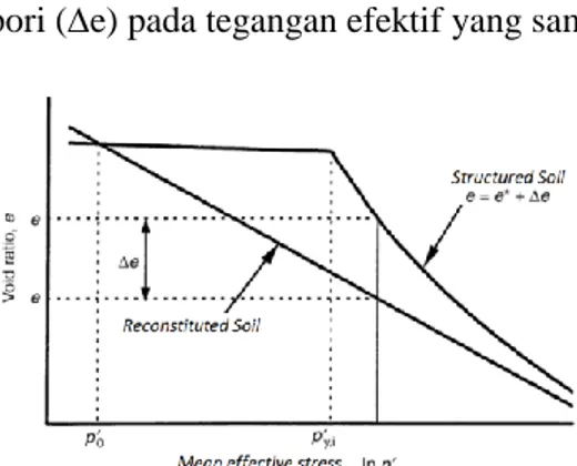 Gambar 1. Idealisasi perilaku pemampatan  tanah berstruktur (structured soil) dan tanah  tidak berstruktur (reconstituted soil) (Liu and 