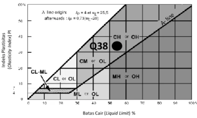Gambar 2. Kadar air batas cair Kaolinite Q38  