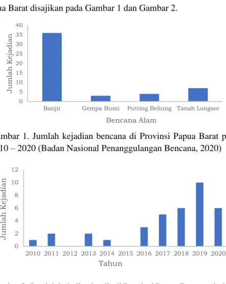 Gambar  1.  Jumlah  kejadian  bencana  di  Provinsi  Papua  Barat  periode  2010 – 2020 (Badan Nasional Penanggulangan Bencana, 2020) 