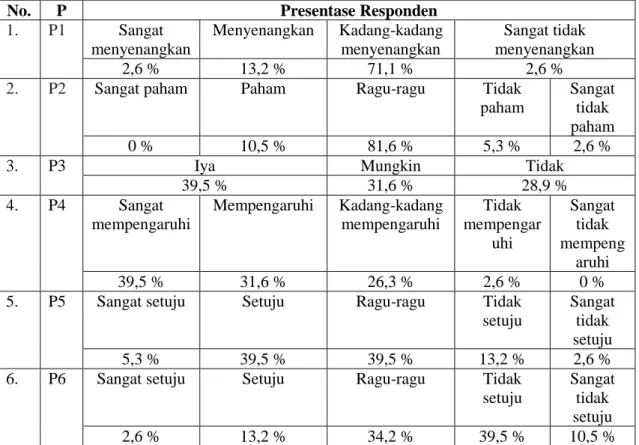 Tabel 1. Presentase Responden 