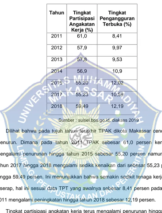 Tabel 1.1` TPAK dan TPT Kota Makassar Tahun 2011-2018