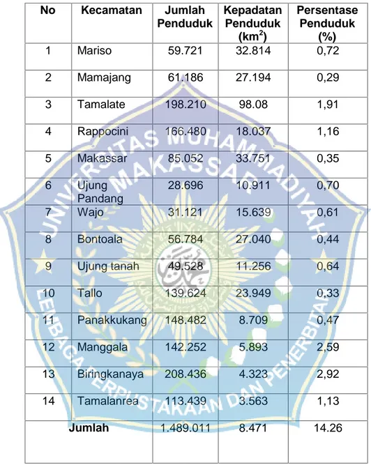 Tabel 4.1 Jumlah Penduduk, Persentase Penduduk dan Kepadatan Penduduk menurut Kecamatan di Kota Makassar  Tahun 2016-2017