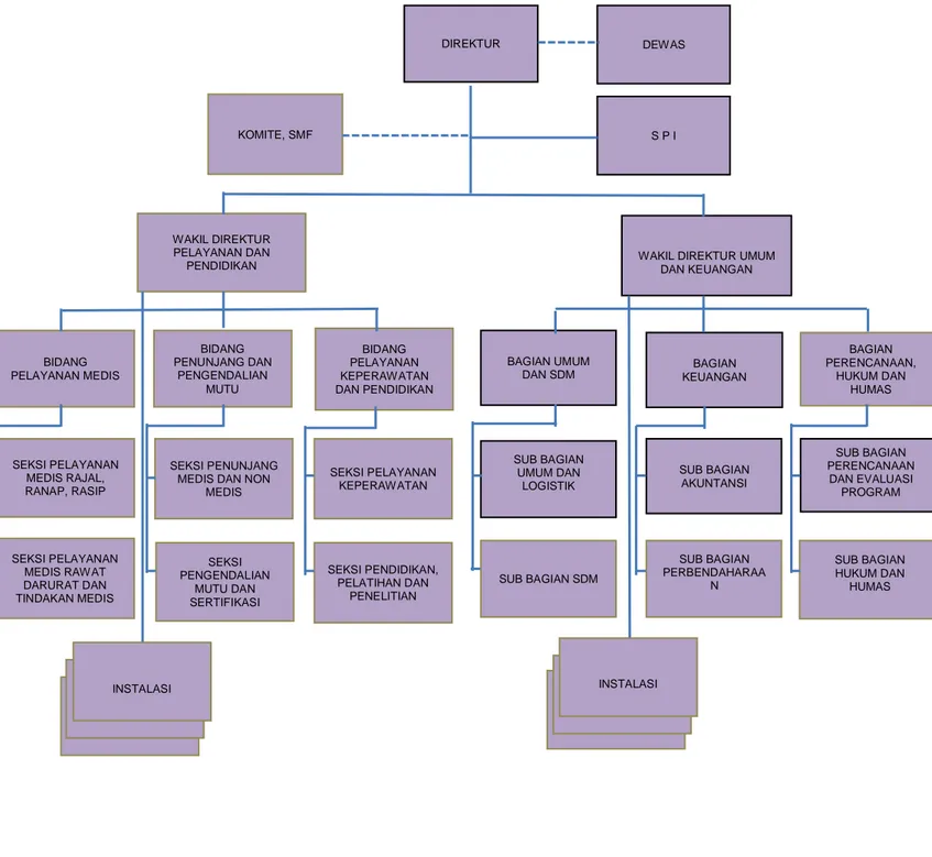 Gambar 1.1 Struktur Organisasi RSUD dr.Wahidin Sudiro Husodo  Kota Mojokerto 