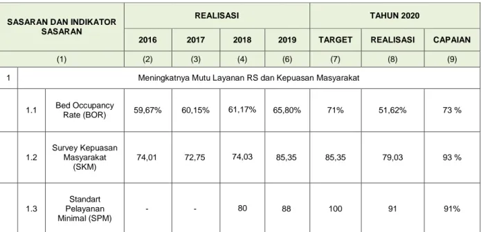 Tabel 2.3 Capaian Indikator Kinerja Sasaran Strategis-1   Tahun 2016 – 2020 
