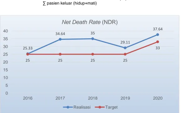 Grafik 2.6 Realisasi NDR Tahun 2016– 2020 